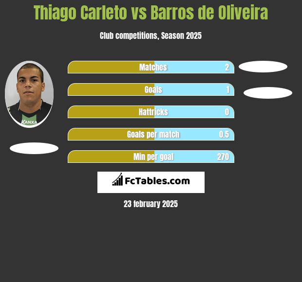 Thiago Carleto vs Barros de Oliveira h2h player stats