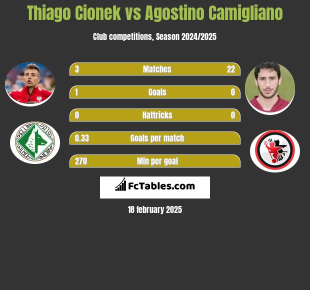 Thiago Cionek vs Agostino Camigliano h2h player stats