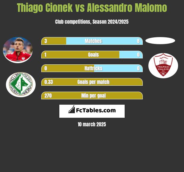 Thiago Cionek vs Alessandro Malomo h2h player stats