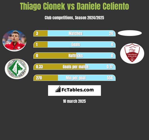 Thiago Cionek vs Daniele Celiento h2h player stats