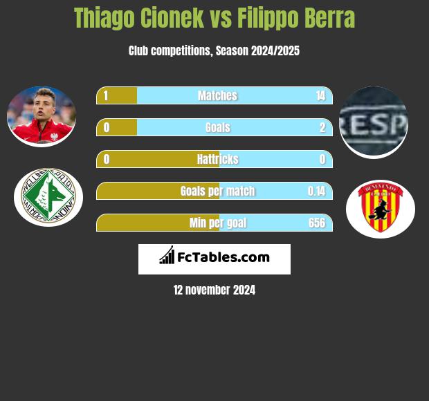 Thiago Cionek vs Filippo Berra h2h player stats