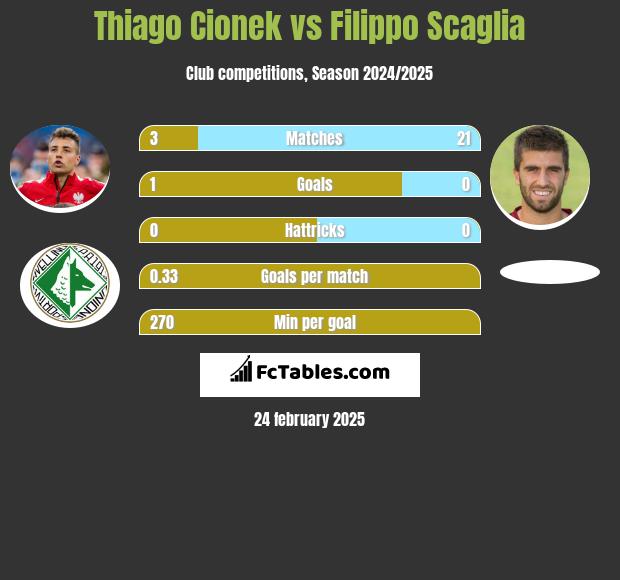 Thiago Cionek vs Filippo Scaglia h2h player stats