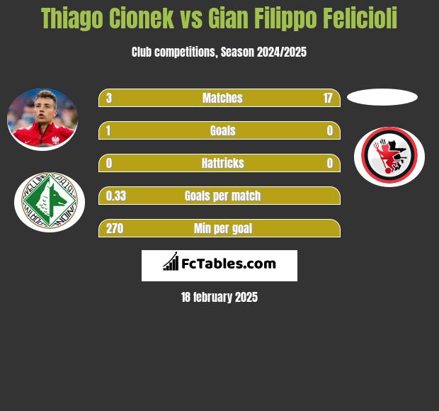 Thiago Cionek vs Gian Filippo Felicioli h2h player stats