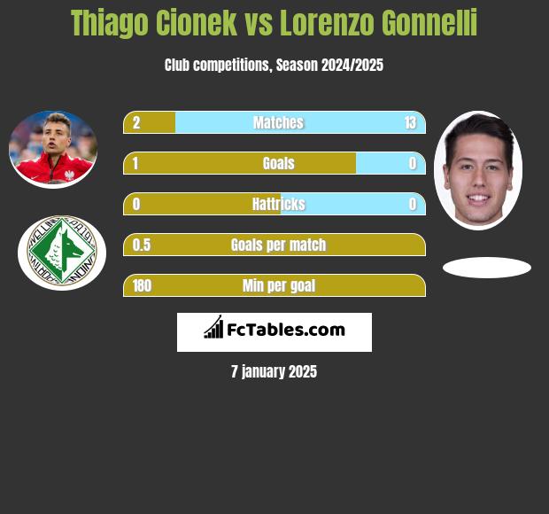 Thiago Cionek vs Lorenzo Gonnelli h2h player stats