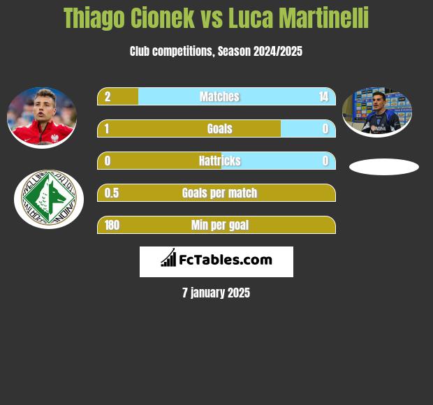 Thiago Cionek vs Luca Martinelli h2h player stats