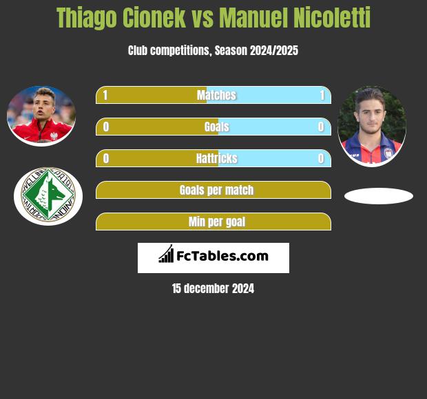 Thiago Cionek vs Manuel Nicoletti h2h player stats