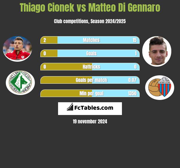 Thiago Cionek vs Matteo Di Gennaro h2h player stats