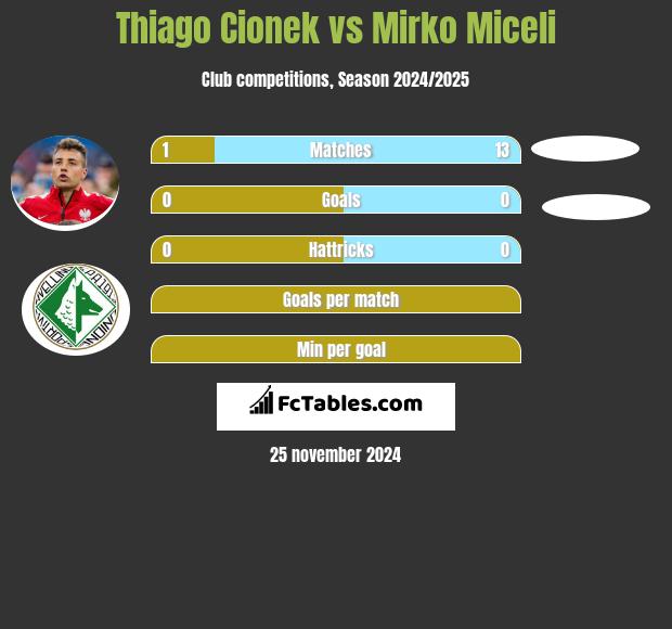 Thiago Cionek vs Mirko Miceli h2h player stats