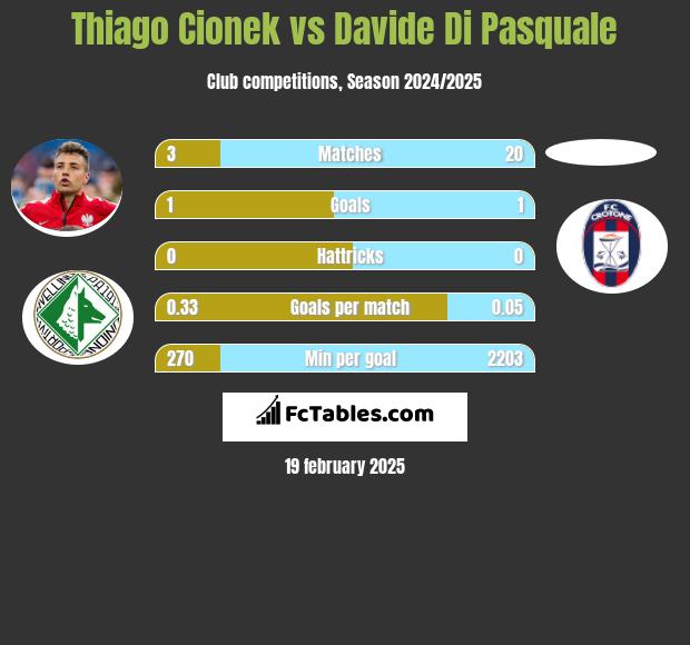 Thiago Cionek vs Davide Di Pasquale h2h player stats