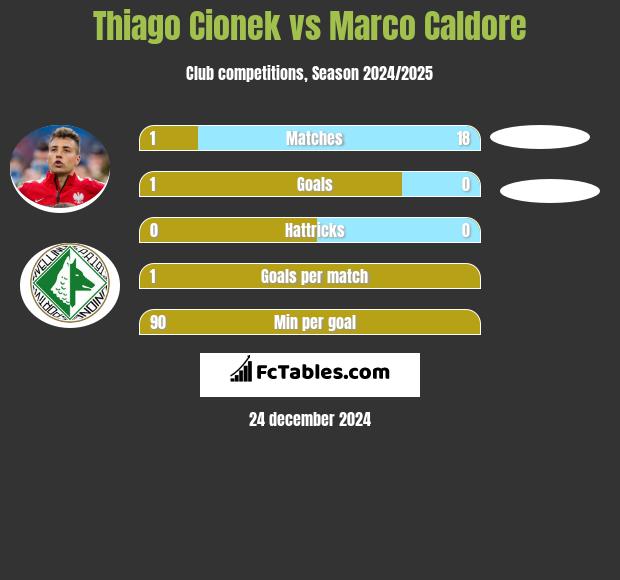 Thiago Cionek vs Marco Caldore h2h player stats