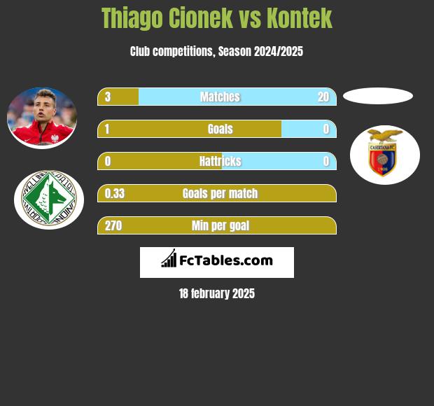 Thiago Cionek vs Kontek h2h player stats