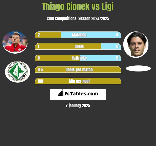 Thiago Cionek vs Ligi h2h player stats