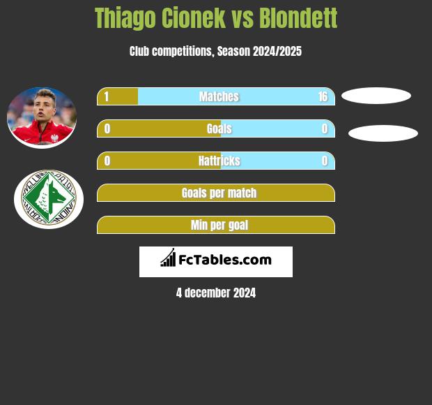 Thiago Cionek vs Blondett h2h player stats