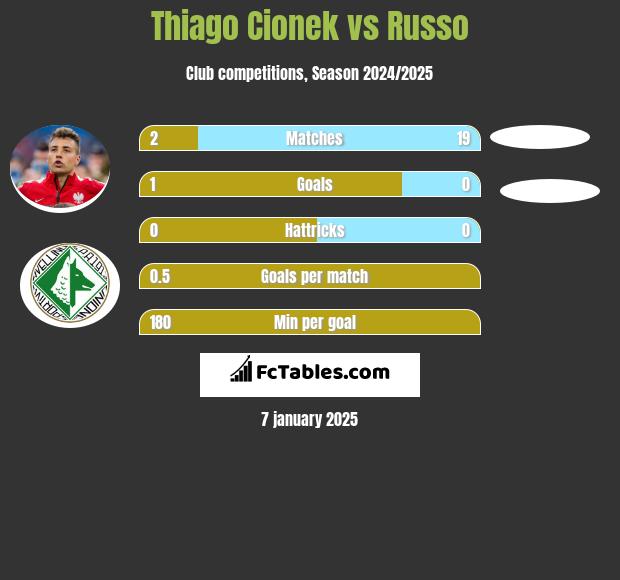 Thiago Cionek vs Russo h2h player stats