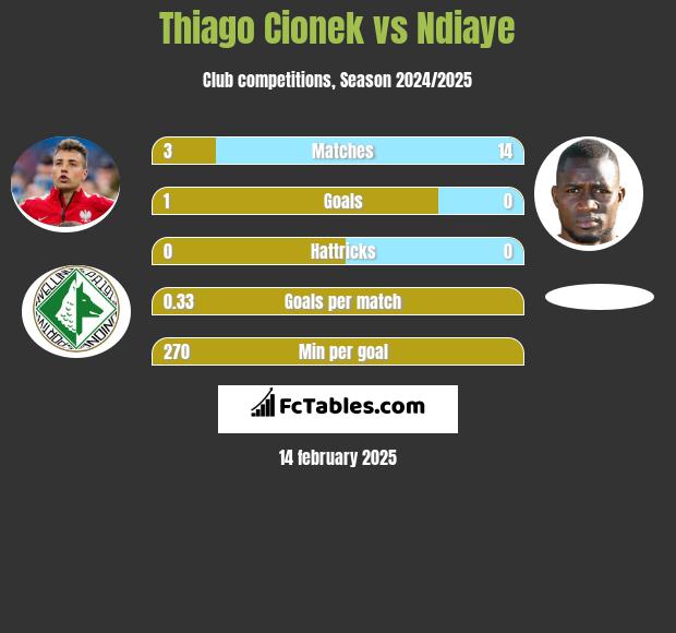 Thiago Cionek vs Ndiaye h2h player stats