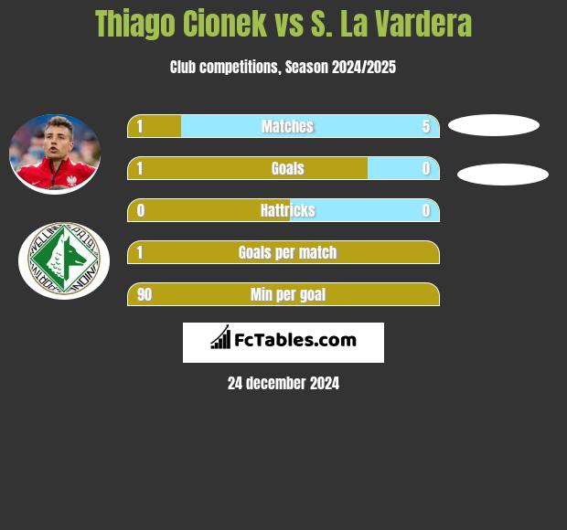 Thiago Cionek vs S. La Vardera h2h player stats