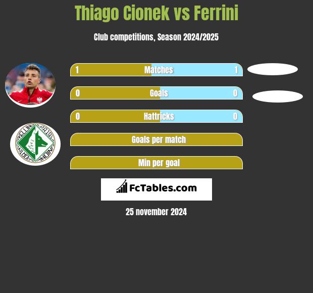 Thiago Cionek vs Ferrini h2h player stats