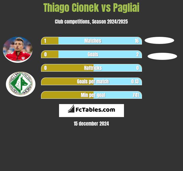 Thiago Cionek vs Pagliai h2h player stats