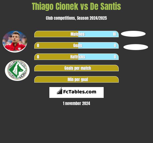 Thiago Cionek vs De Santis h2h player stats