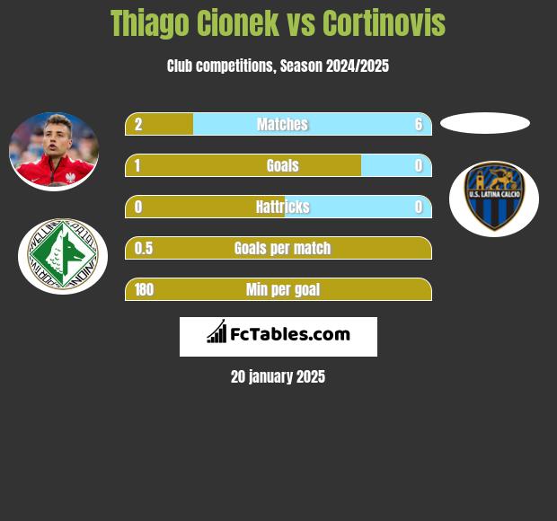 Thiago Cionek vs Cortinovis h2h player stats