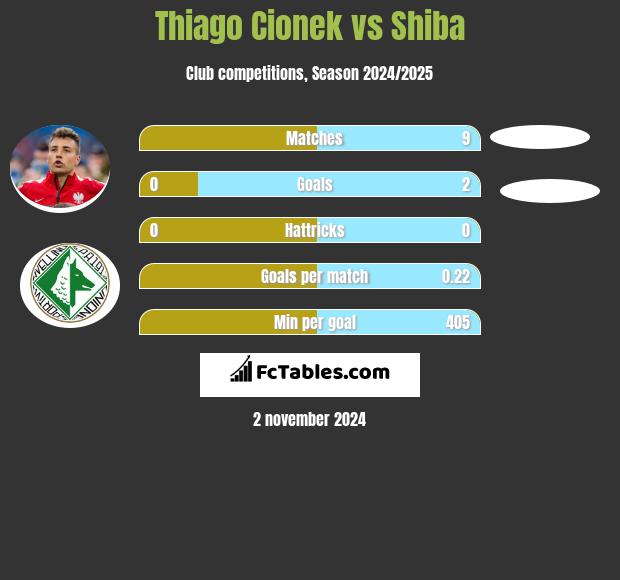 Thiago Cionek vs Shiba h2h player stats