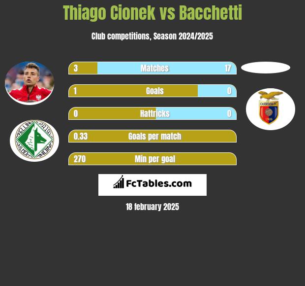 Thiago Cionek vs Bacchetti h2h player stats