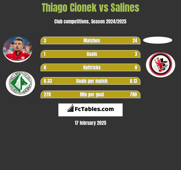 Thiago Cionek vs Salines h2h player stats