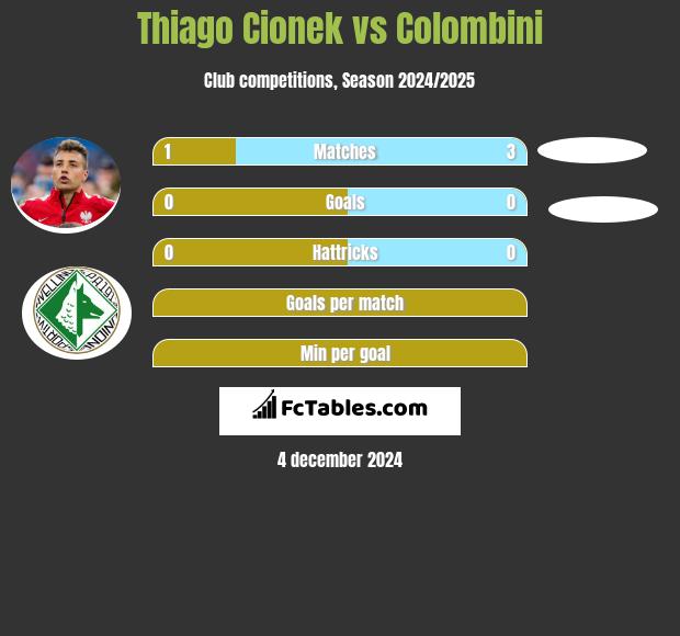 Thiago Cionek vs Colombini h2h player stats