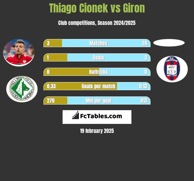 Thiago Cionek vs Giron h2h player stats