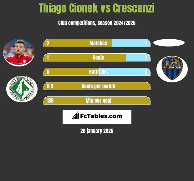 Thiago Cionek vs Crescenzi h2h player stats