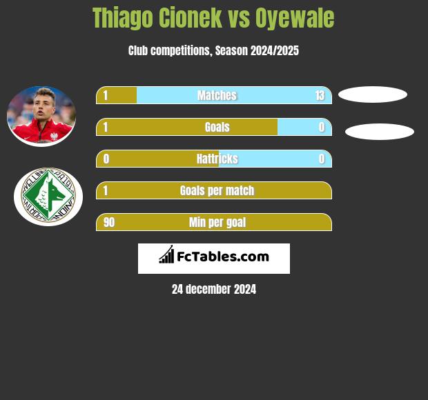 Thiago Cionek vs Oyewale h2h player stats