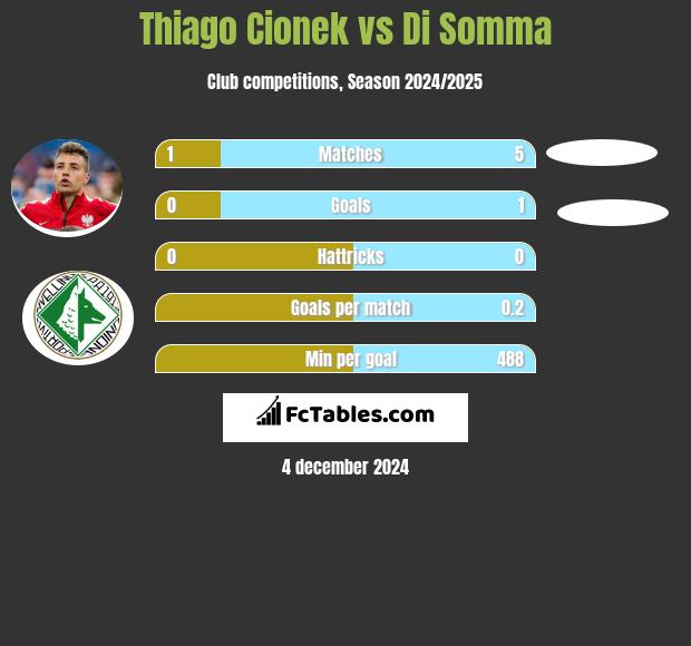 Thiago Cionek vs Di Somma h2h player stats