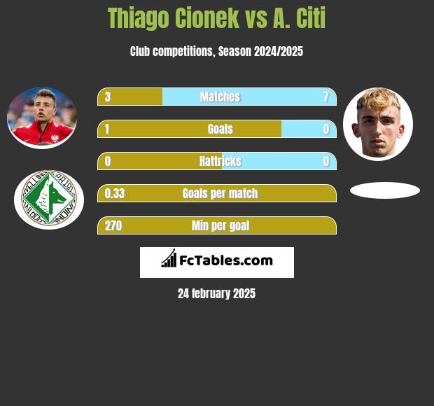 Thiago Cionek vs A. Citi h2h player stats