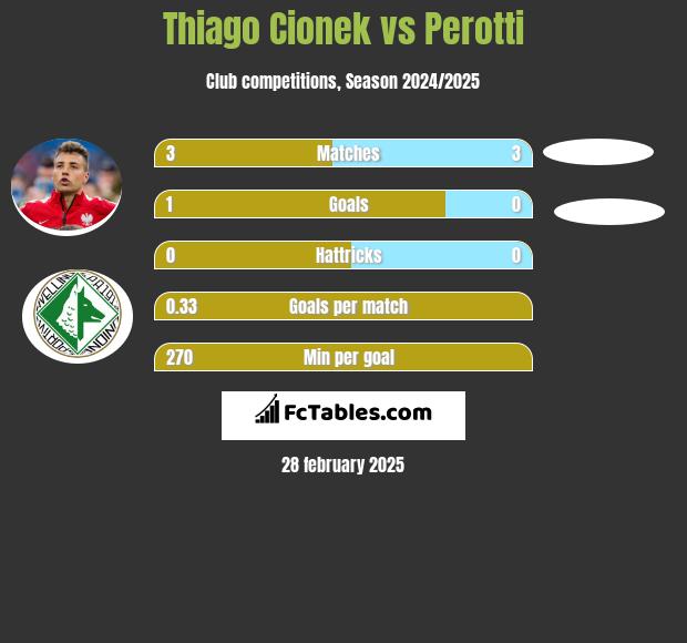 Thiago Cionek vs Perotti h2h player stats