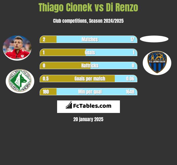 Thiago Cionek vs Di Renzo h2h player stats