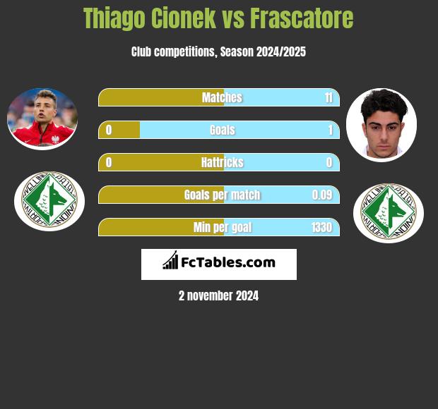 Thiago Cionek vs Frascatore h2h player stats