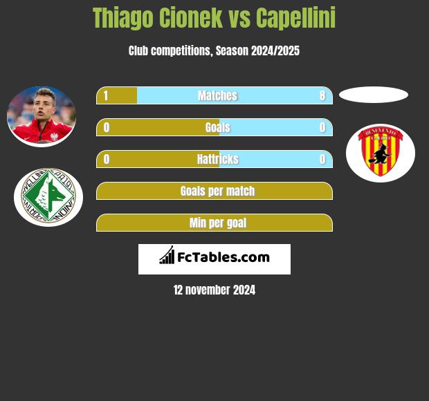 Thiago Cionek vs Capellini h2h player stats