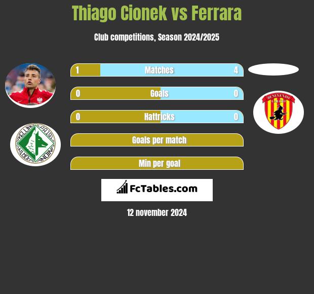 Thiago Cionek vs Ferrara h2h player stats