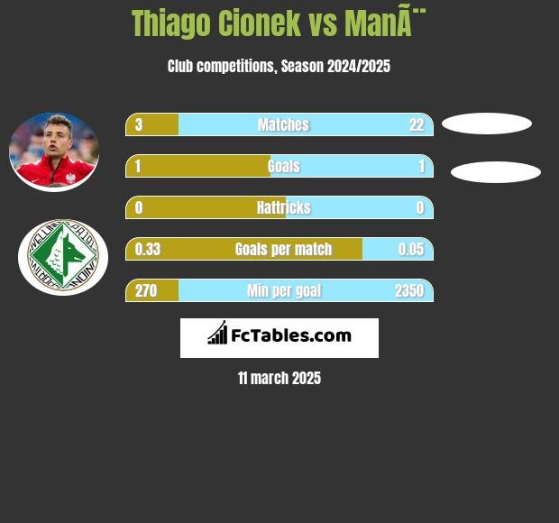 Thiago Cionek vs ManÃ¨ h2h player stats