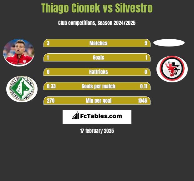 Thiago Cionek vs Silvestro h2h player stats