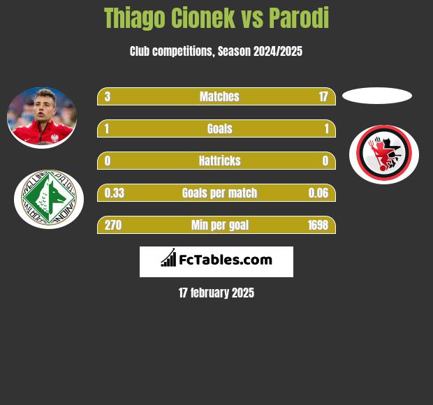 Thiago Cionek vs Parodi h2h player stats