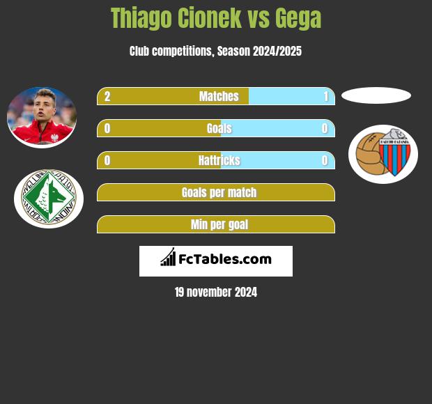 Thiago Cionek vs Gega h2h player stats