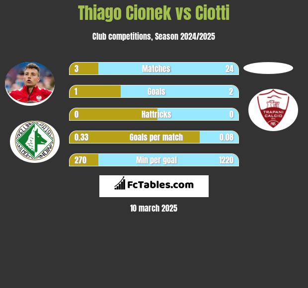 Thiago Cionek vs Ciotti h2h player stats