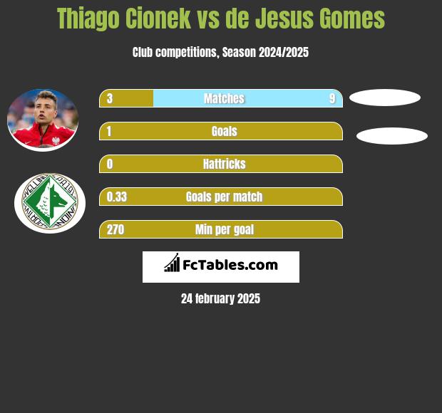 Thiago Cionek vs de Jesus Gomes h2h player stats