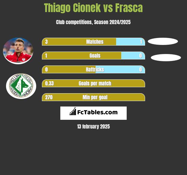 Thiago Cionek vs Frasca h2h player stats