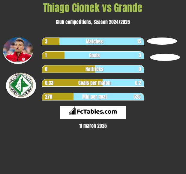 Thiago Cionek vs Grande h2h player stats