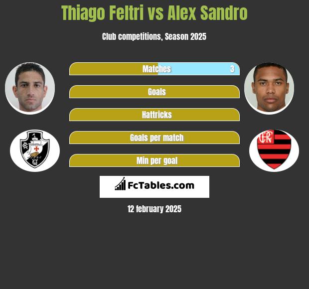 Thiago Feltri vs Alex Sandro h2h player stats