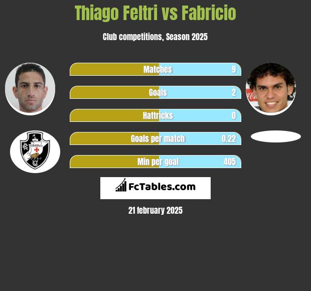 Thiago Feltri vs Fabricio h2h player stats