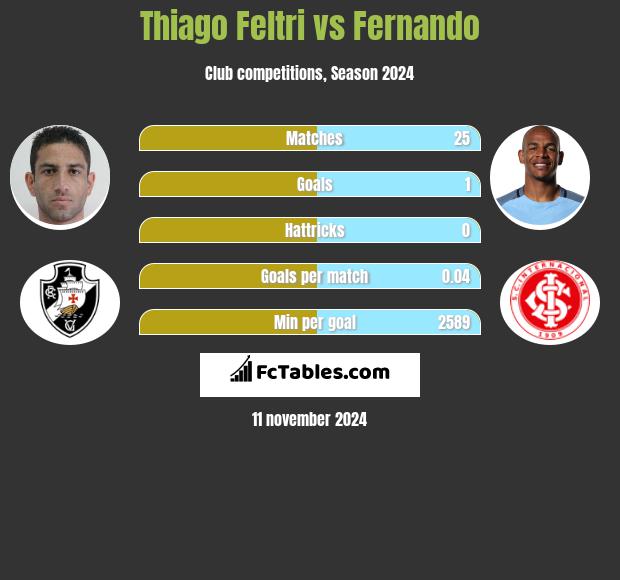 Thiago Feltri vs Fernando h2h player stats