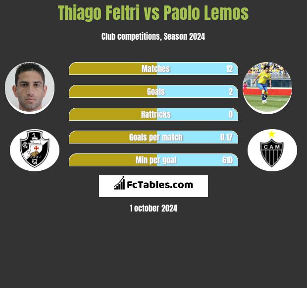 Thiago Feltri vs Paolo Lemos h2h player stats